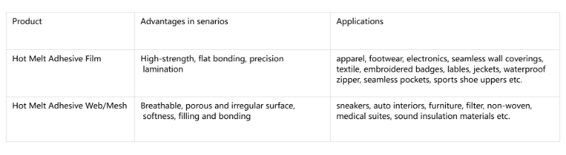 How to Make Right Decision Between Hot Melt Adhesive Film and Web?